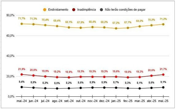 Inflação e juros altos deixaram 112 mil famílias inadimplentes em São Paulo nos últimos três meses