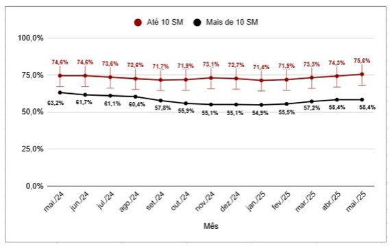 Inflação e juros altos deixaram 112 mil famílias inadimplentes em São Paulo nos últimos três meses