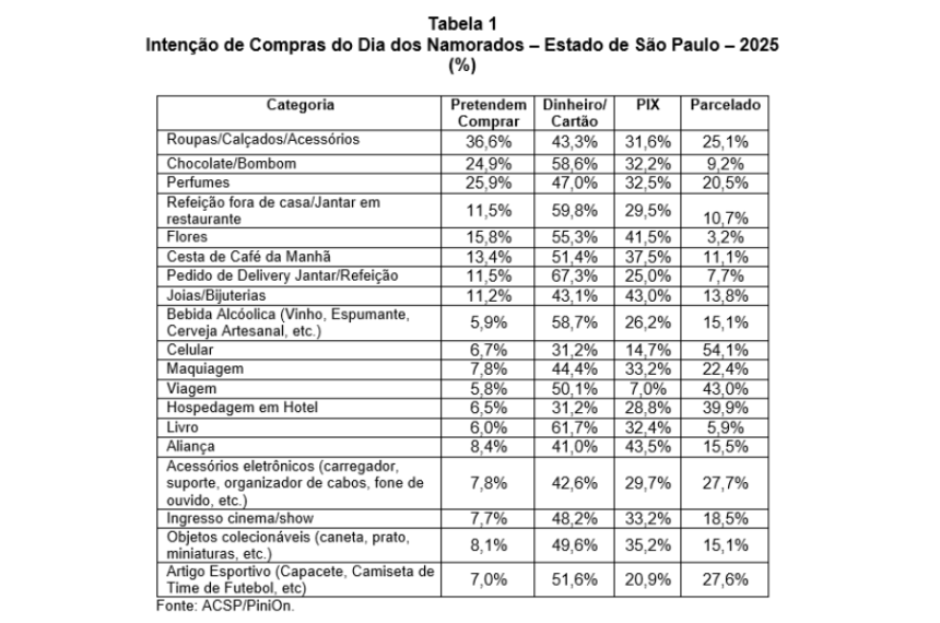 Tabela 1 - Consumo Dia dos Namorados
