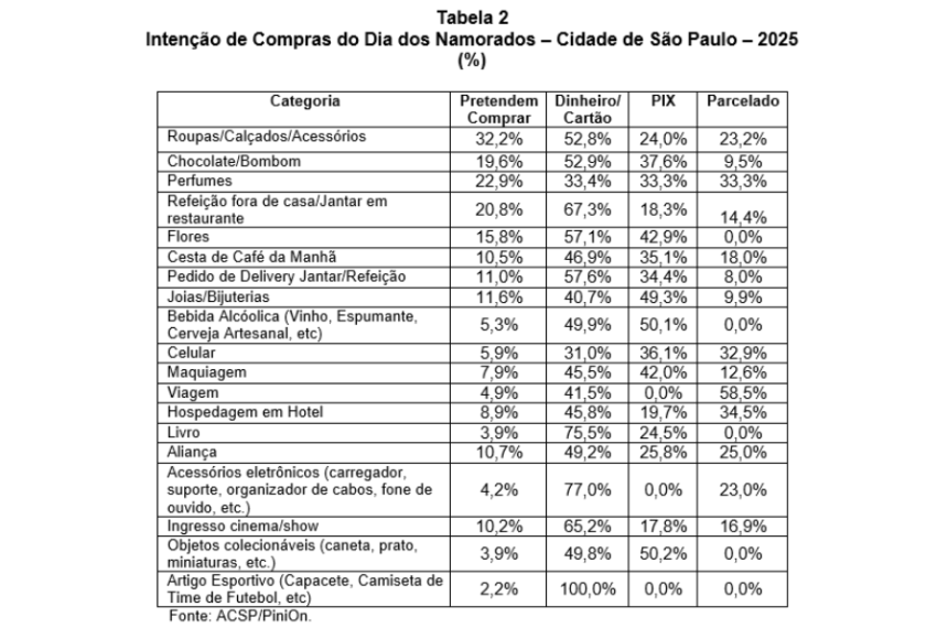 Tabela 2 - Consumo Dia dos Namorados