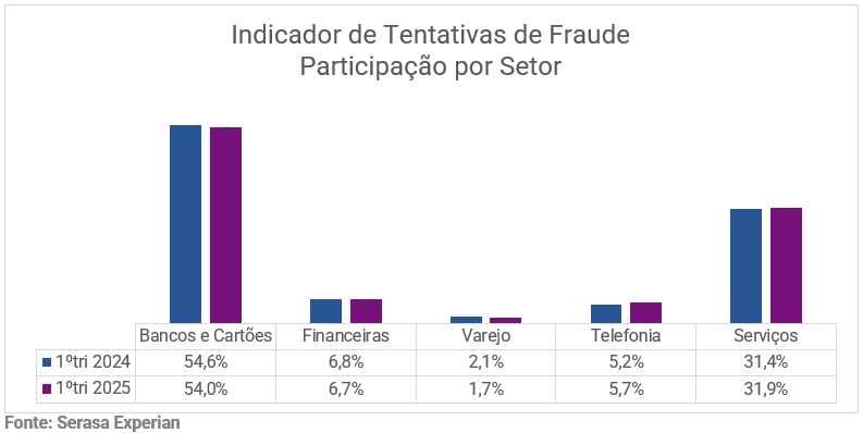 Tentativas de fraude - participação por setor