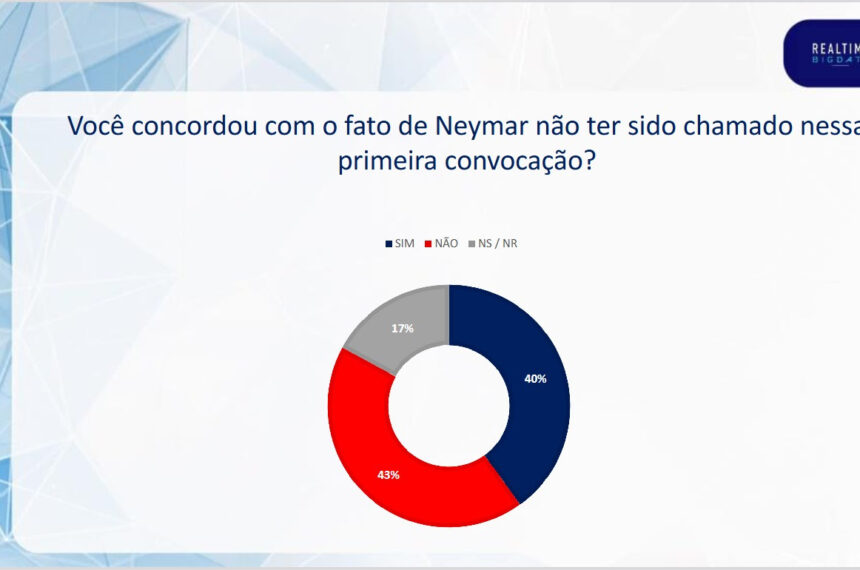 Segunda pesquisa questionou a ausência de Neymar na seleção brasileira - Divulgação