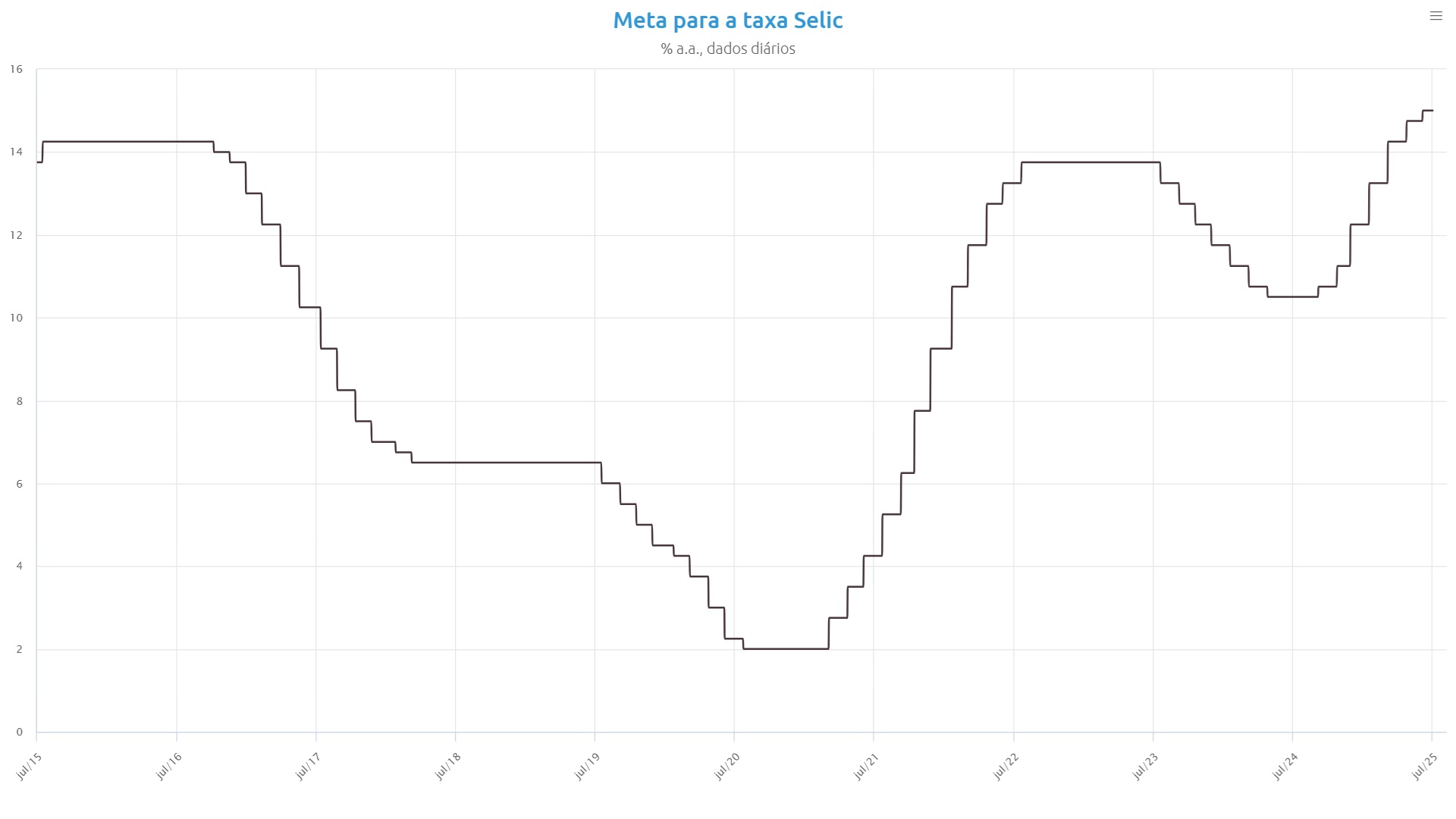 Selic: a taxa de juros que norteia a economia brasileira