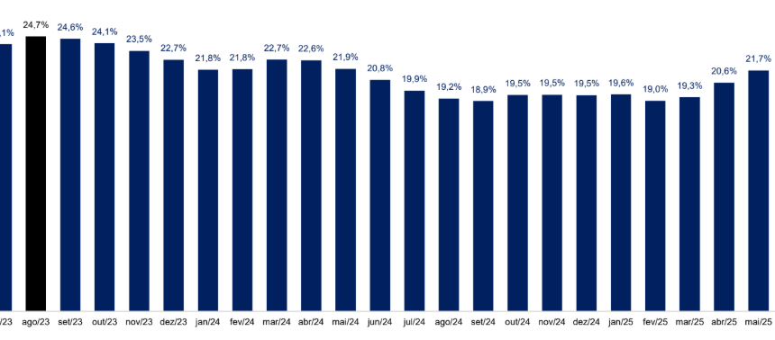 Após escalada em três meses, endividamento e inadimplência estabilizam em São Paulo em junho, calcula FecomercioSP