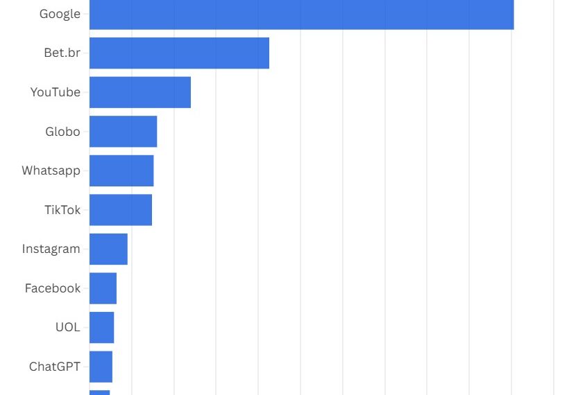 Apostas no celular: 98,7% dos acessos a bets no Brasil são mobile