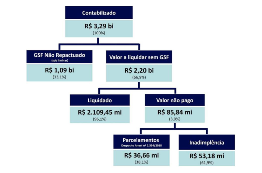 CCEE contabilizou R$ 3,29 bilhões em valores brutos no MCP de 2025