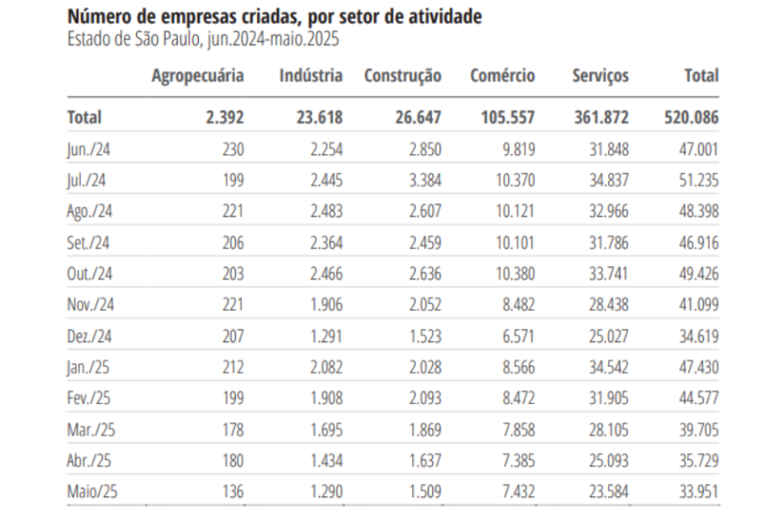 Estado de SP cria 520 mil empresas nos últimos 12 meses