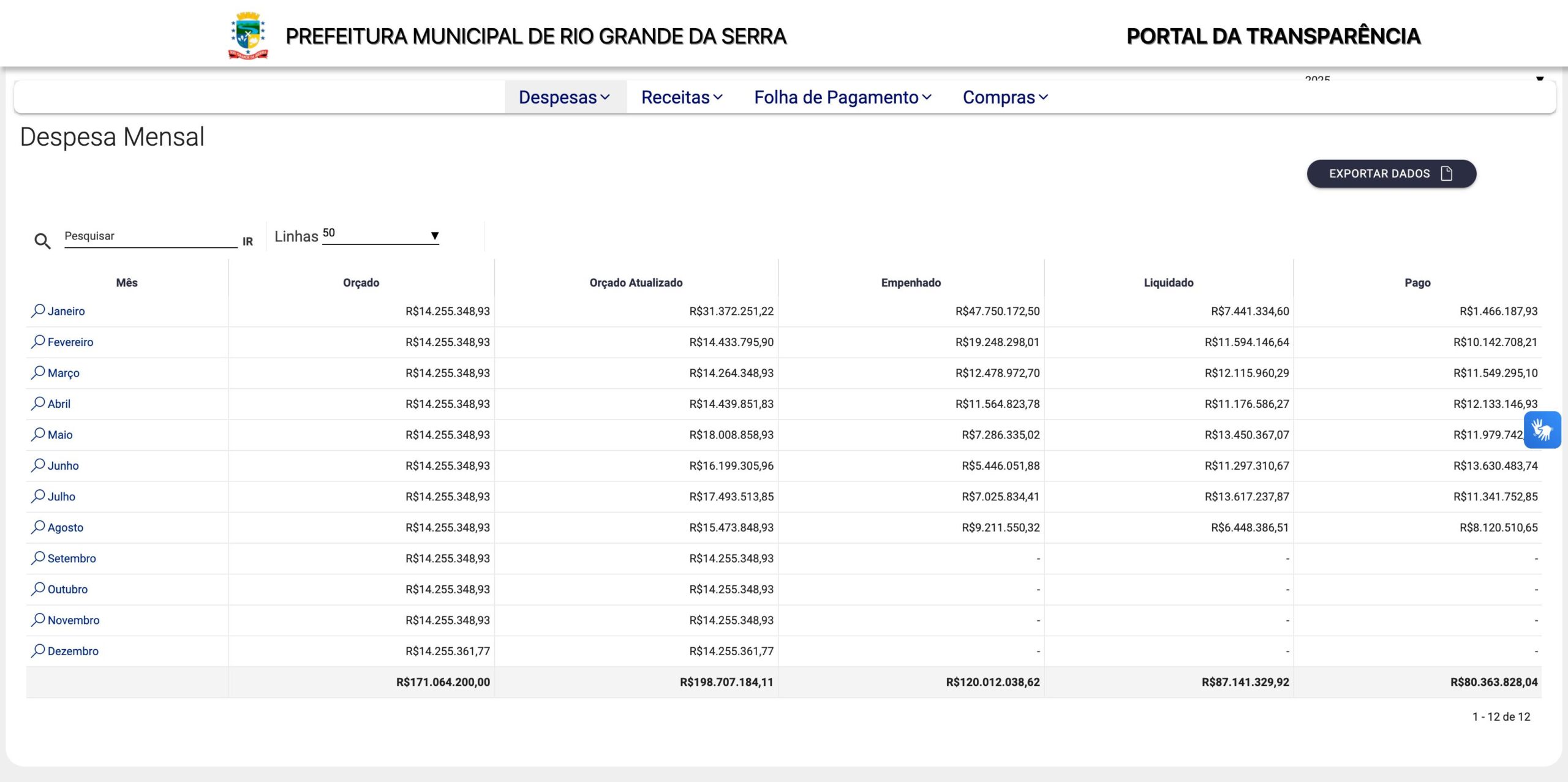 Despesas de Rio Grande da Serra, segundo o Portal da Transparência.