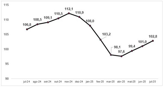 Confiança do Comércio sobe em julho, aponta pesquisa