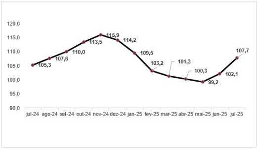Confiança do Comércio sobe em julho, aponta pesquisa