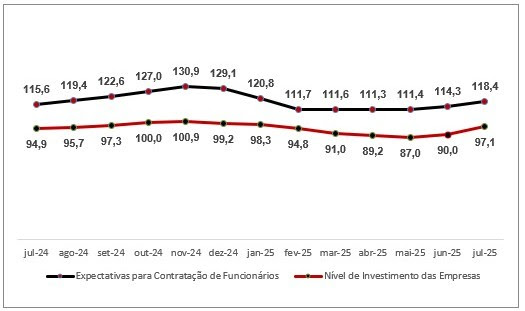 Confiança do Comércio sobe em julho, aponta pesquisa