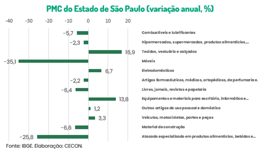 Varejo de SP em junho: o que mudou no comportamento?