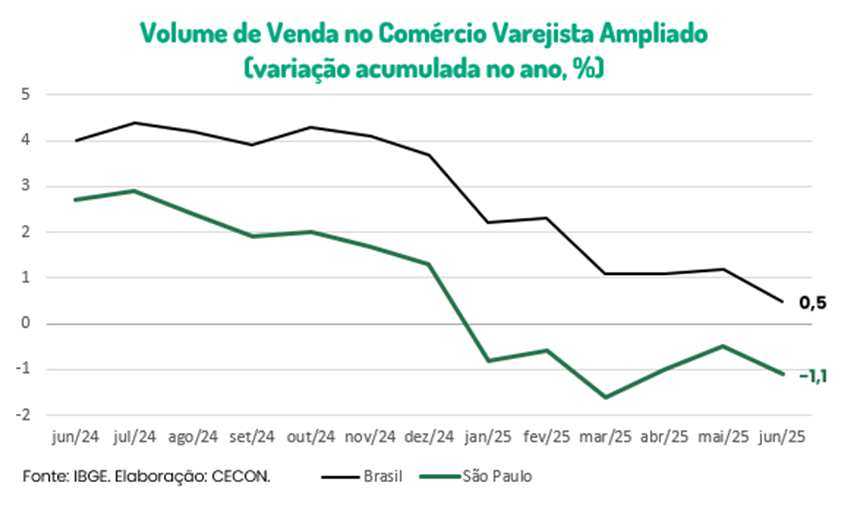 Varejo de SP em junho: o que mudou no comportamento?