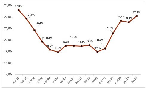 Inadimplência do Consumidor -Série histórica (16 meses) - Fonte: FecomercioSP