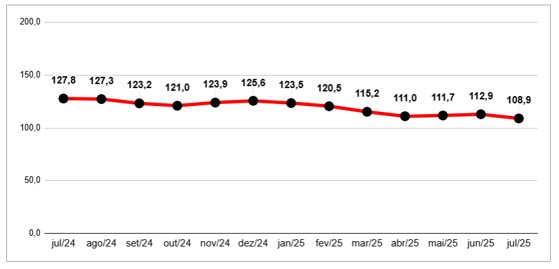 Crise econômica afeta consumo dos paulistanos, diz FecomercioSP
