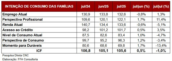 Crise econômica afeta consumo dos paulistanos, diz FecomercioSP