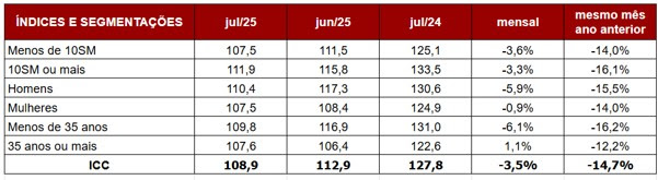 Crise econômica afeta consumo dos paulistanos, diz FecomercioSP