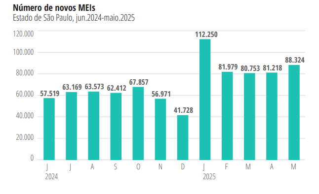 Estado de SP cria 520 mil empresas nos últimos 12 meses