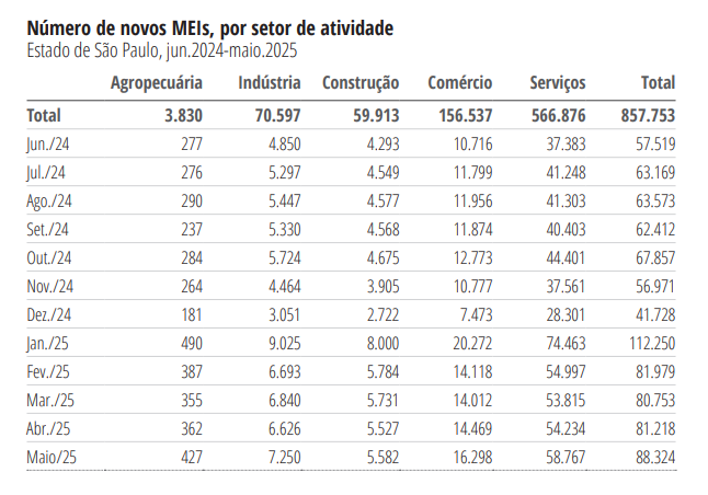 Estado de SP cria 520 mil empresas nos últimos 12 meses