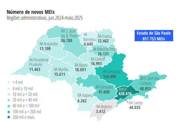 Estado de SP cria 520 mil empresas nos últimos 12 meses