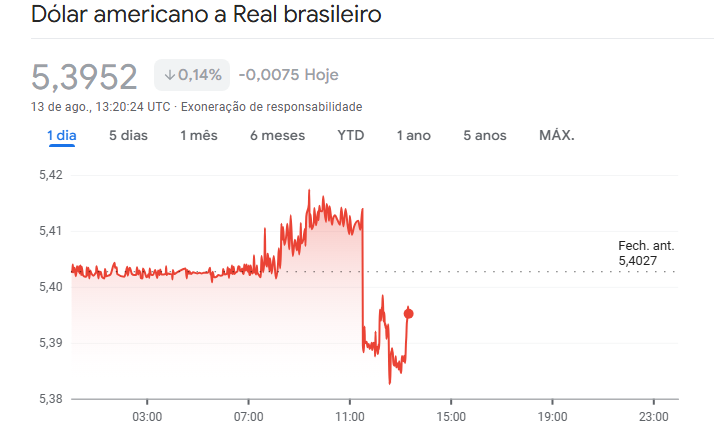 Dólar hoje: veja a cotação para esta quarta-feira (13)