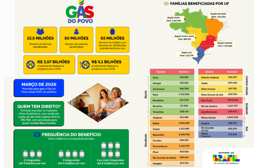 Mais de 1,8 milhão de famílias em São Paulo serão beneficiadas pelo Gás do Povo