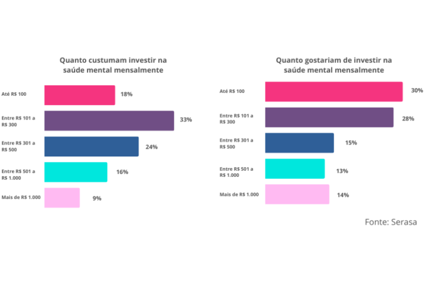 Medicamentos e terapia lideram investimentos em saúde mental