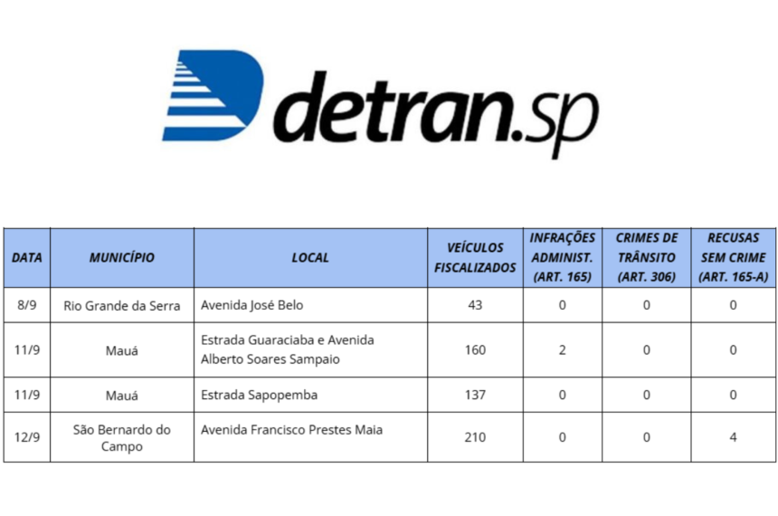 Fiscalização do Detran no ABC