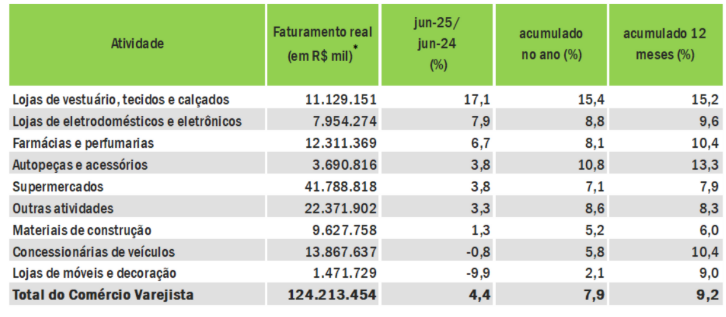 Varejo paulista cresce 8% no 1º semestre, mas sinaliza freio
