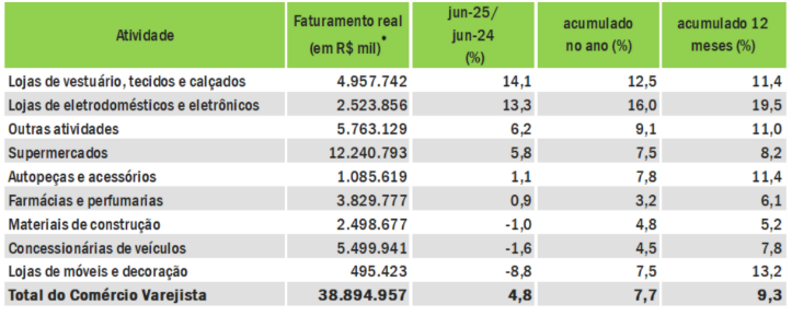 Varejo paulista cresce 8% no 1º semestre, mas sinaliza freio