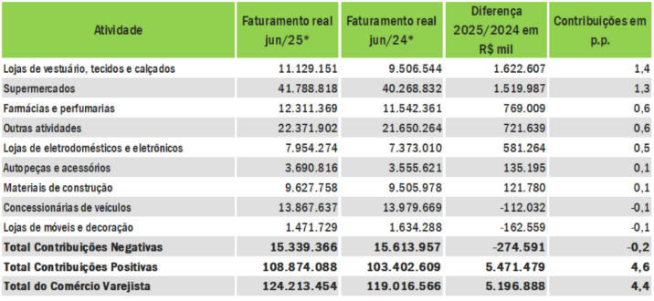 Varejo paulista cresce 8% no 1º semestre, mas sinaliza freio