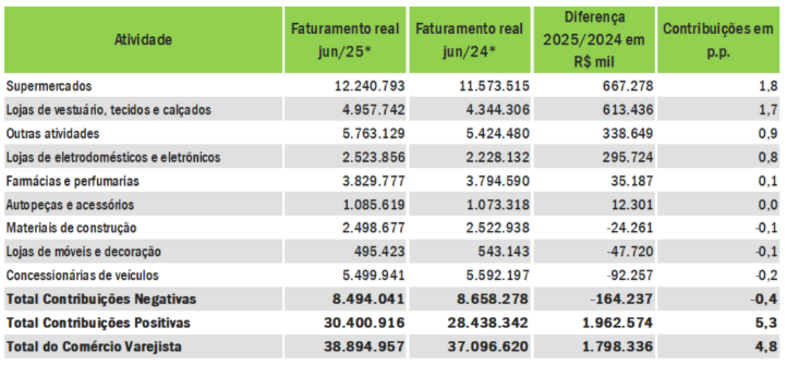 Varejo paulista cresce 8% no 1º semestre, mas sinaliza freio