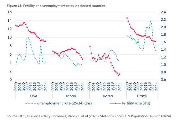 Taxa de fertilidade do Brasil cai para 1,6 e acelera envelhecimento populacional