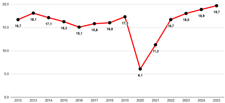 Turismo nacional fatura recorde de R$ 20 bi com férias escolares