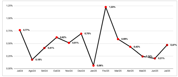 Conta de luz mais cara fez custo de vida em SP subir em julho