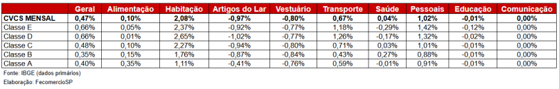 Conta de luz mais cara fez custo de vida em SP subir em julho