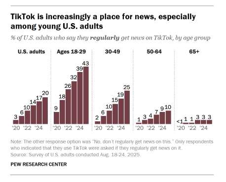 TikTok é a fonte de notícias que cresce mais rapidamente nos EUA, revela estudo