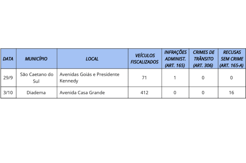 Operação em São Bernardo e fiscaliza 483 motoristas por álcool