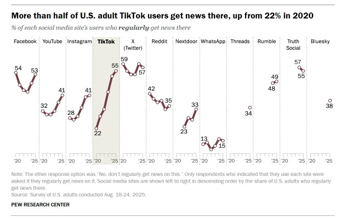 TikTok é a fonte de notícias que cresce mais rapidamente nos EUA, revela estudo
