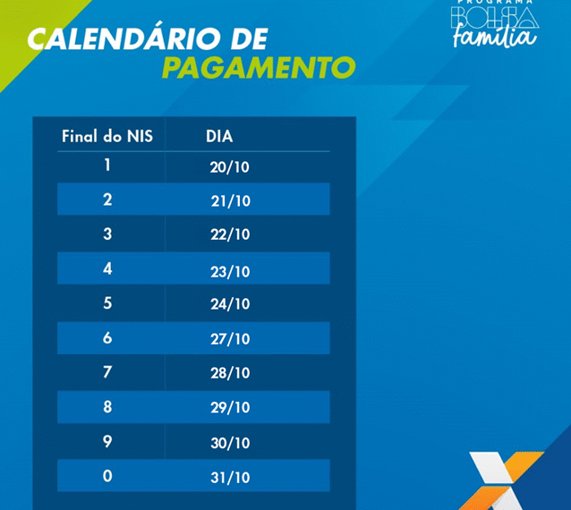 Caixa paga Bolsa Família e Auxílio Gás nesta segunda