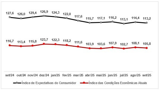 Confiança do consumidor cai e freia projeção do Comércio
