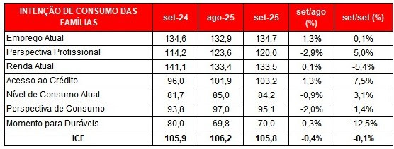 Confiança do consumidor cai e freia projeção do Comércio