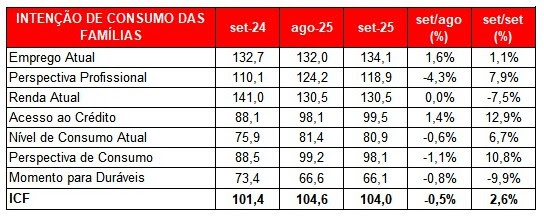 Confiança do consumidor cai e freia projeção do Comércio