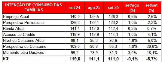 Confiança do consumidor cai e freia projeção do Comércio