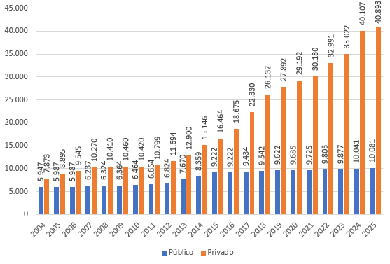 Brasil bate recorde de 50 mil vagas em Medicina; FMUSP alerta riscos