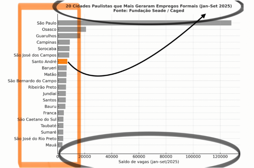 Geração de emprego em Santo André lidera no Grande ABC