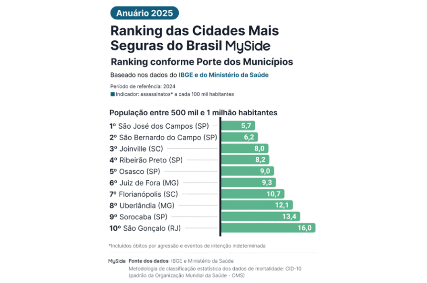 São Bernardo: segura nos dados, perigosa na rua?