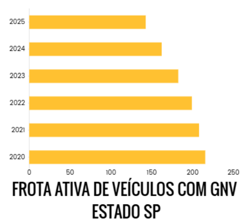 Gás Natural em Veículos: Pedidos despencam 64% em São Paulo