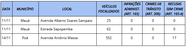 Detran-SP aborda 639 condutores em ação de Lei Seca