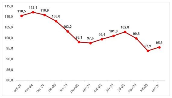 Confiança do varejo sobe na Black Friday mas pessimismo segue